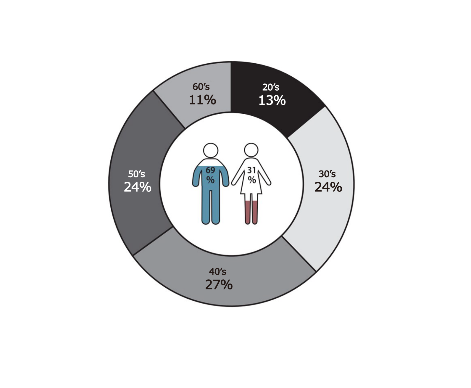 Company gender ratio/age graph