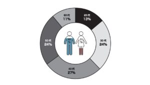 社内男女比・年代別グラフ