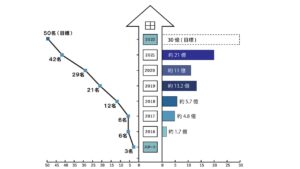 売上・社員数グラフ