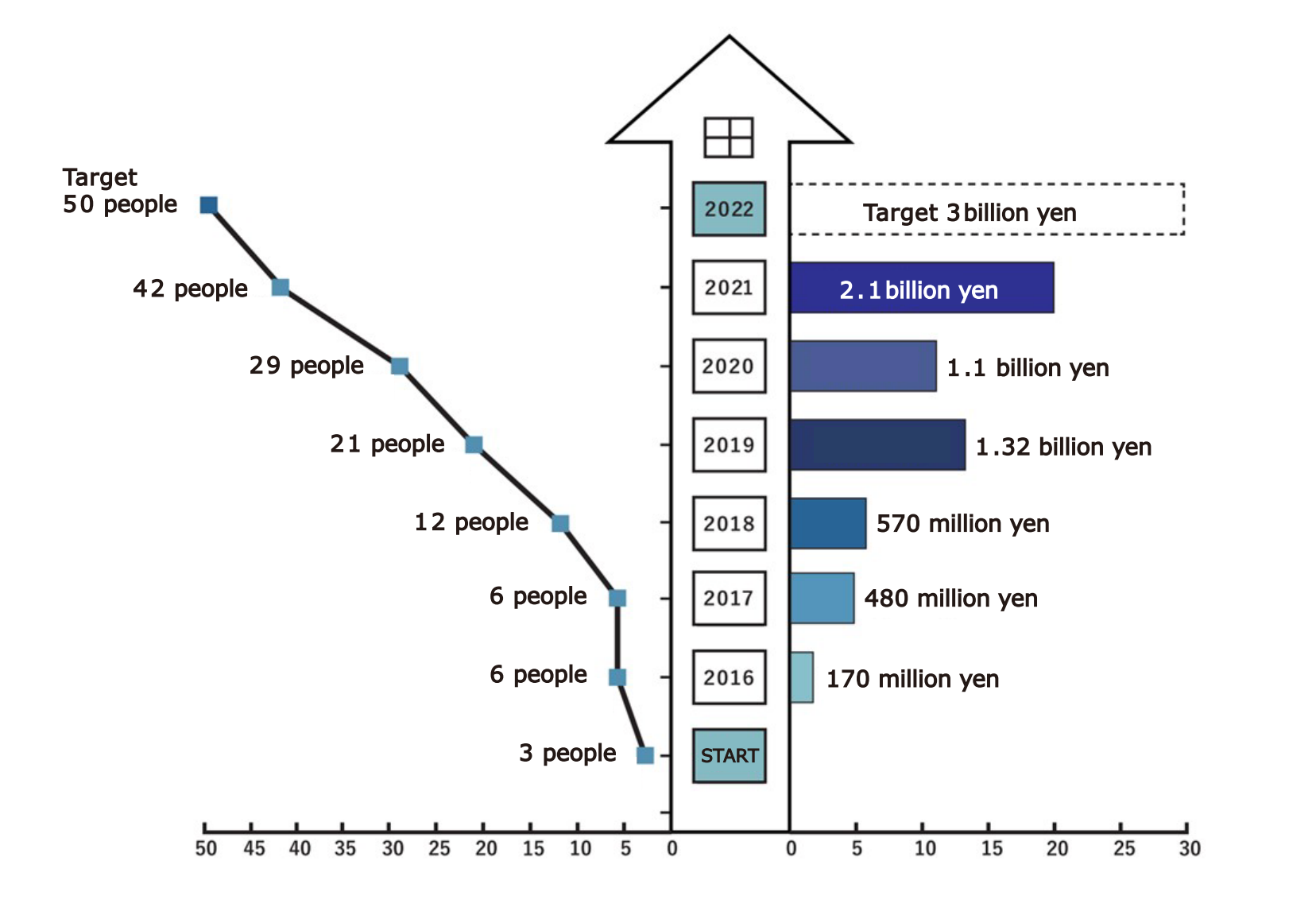 Sales/Employees Graph
