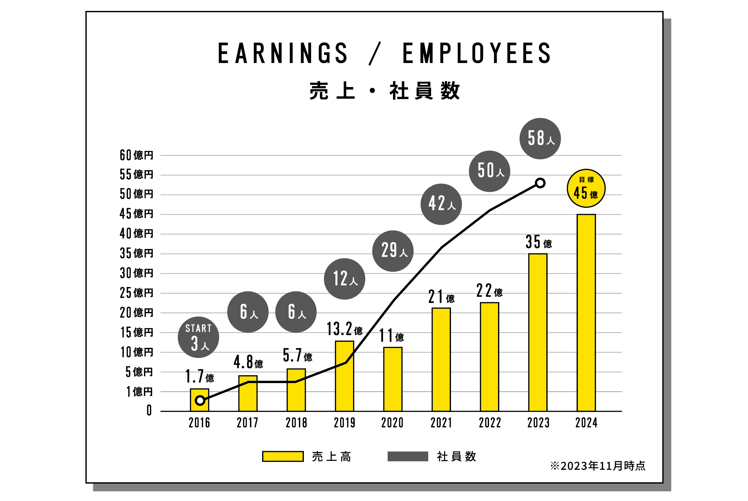 Sales/Employees Graph